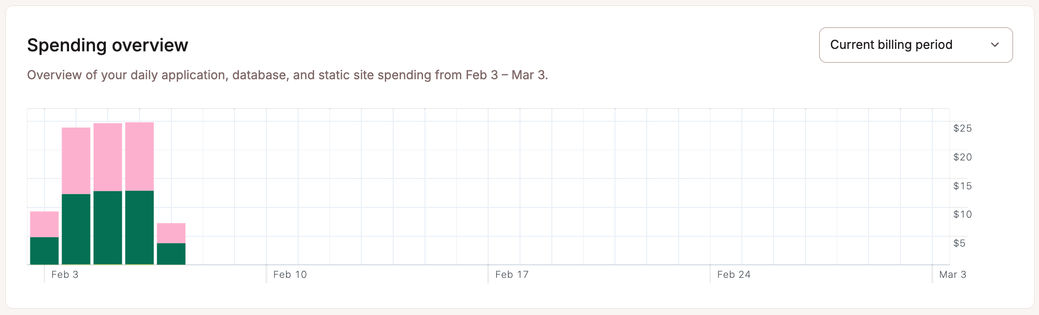 Spending overview for your Sevalla services on your Sevalla Dashboard.